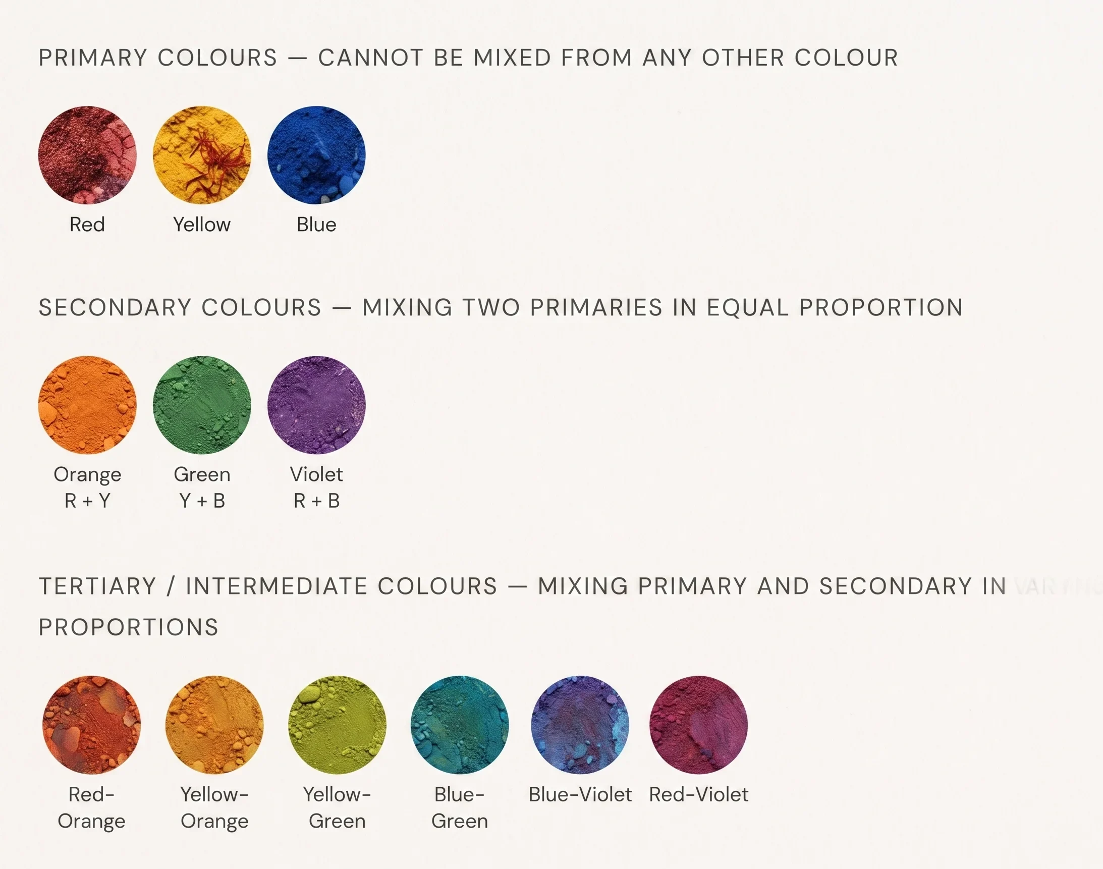 The Colour Wheel — A Map of All Hues The colour wheel arranges all hues in their natural spectral order — it is a map of the colour spectrum bent into a circle. Every hue has a position, and the position determines its temperature and its relationships to other colours.