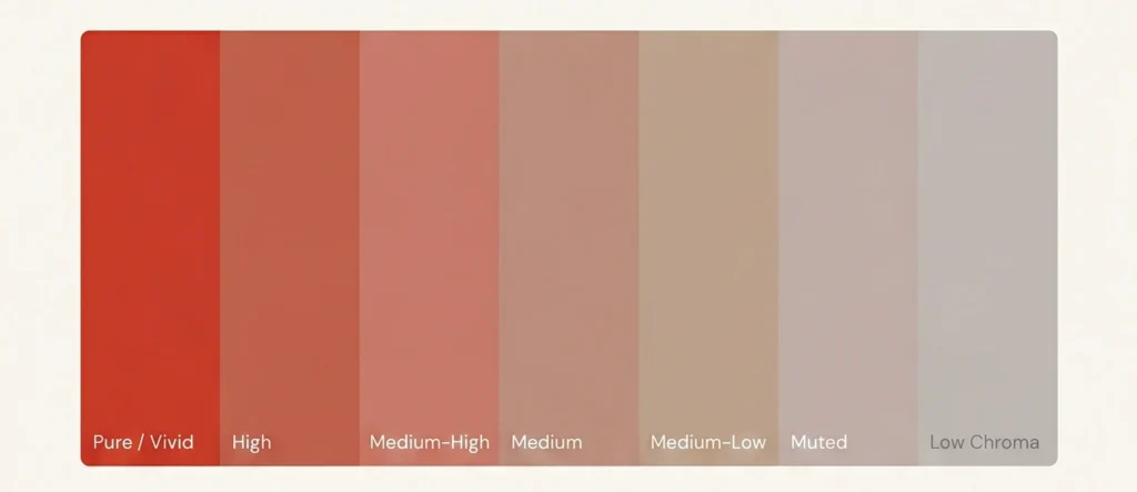 An illustration of red colour chroma saturation sequence 
