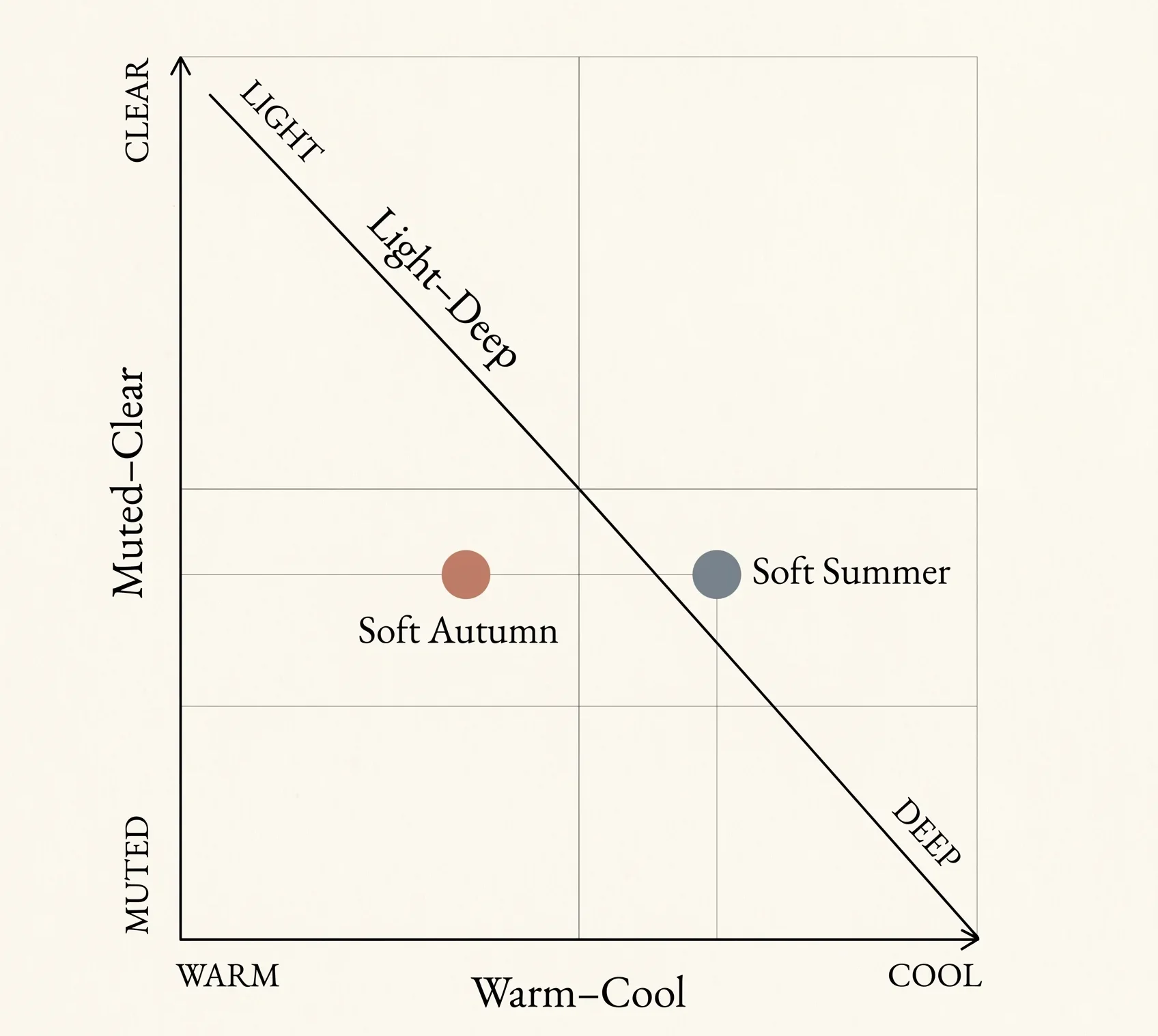 16-season colour analysis positioning diagram showing Soft Summer at the intersection of cool undertone, muted saturation, and medium depth value — distinct from adjacent season Soft Autumn