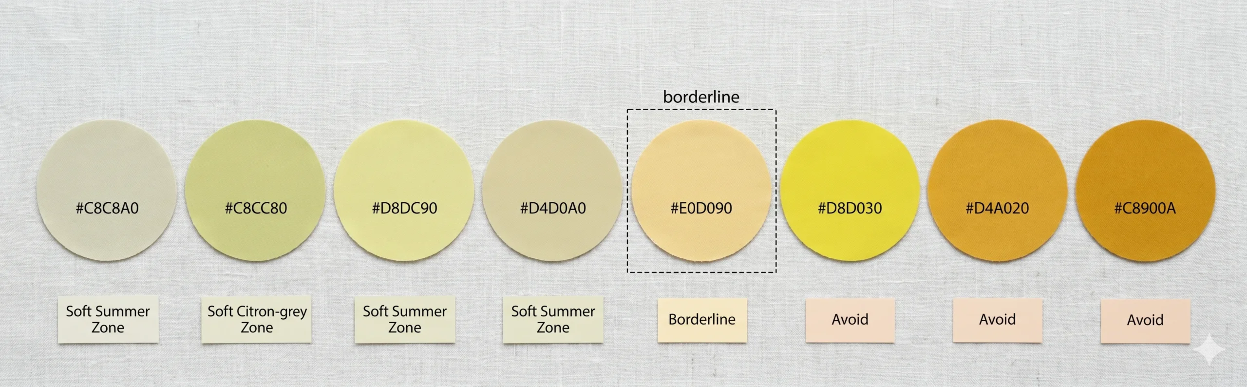 Yellow spectrum flat-lay showing eight circular fabric swatches from cool greyed-lemon (Soft Summer zone) through greyed butter yellow to vivid golden and warm mustard (avoid) — illustrating which yellow shades work for Soft Summer and which to avoid