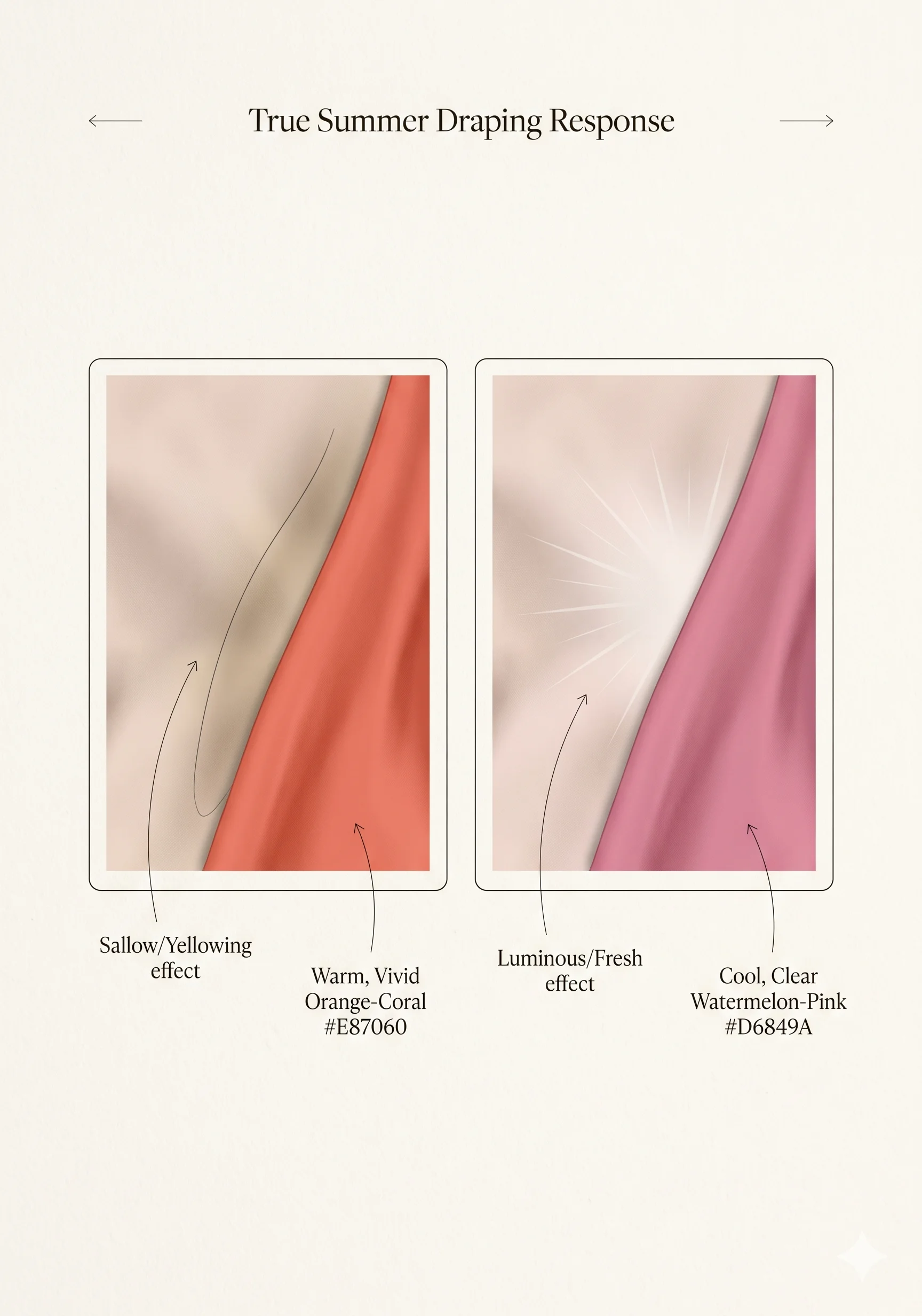 Draping response diagram showing how warm orange-coral fabric yellows cool-fair skin (left) compared to the fresh, illuminating effect of cool watermelon-pink fabric (right)