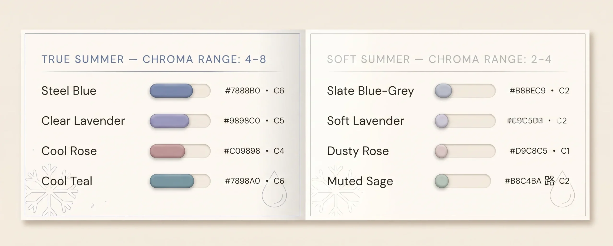 Chroma (saturation) is the most important number in the True Summer vs Soft Summer comparison. In the Munsell notation, Soft Summer colours typically sit at Chroma 2–4. True Summer colours typically sit at Chroma 4–8. The overlap zone (Chroma 3–5) is where some colours from each palette look similar — this is the boundary area.This image represents the chroma range comparison of true summer with soft summer .